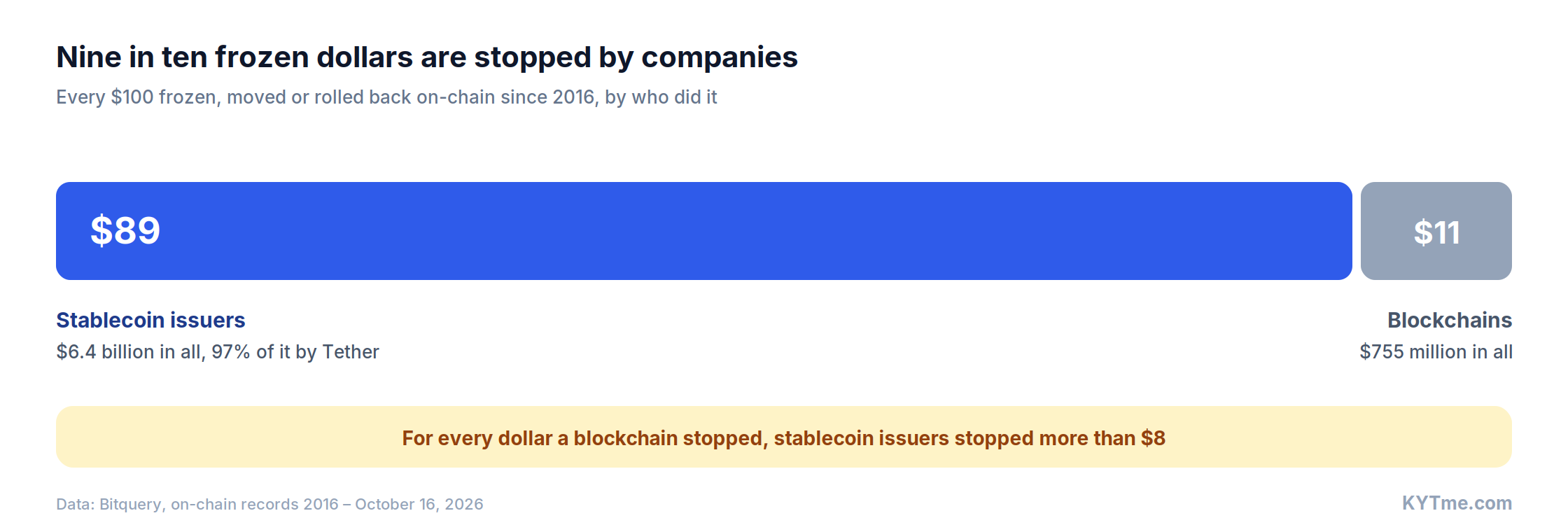 Nine in ten frozen dollars are stopped by companies (source: Bitquery)