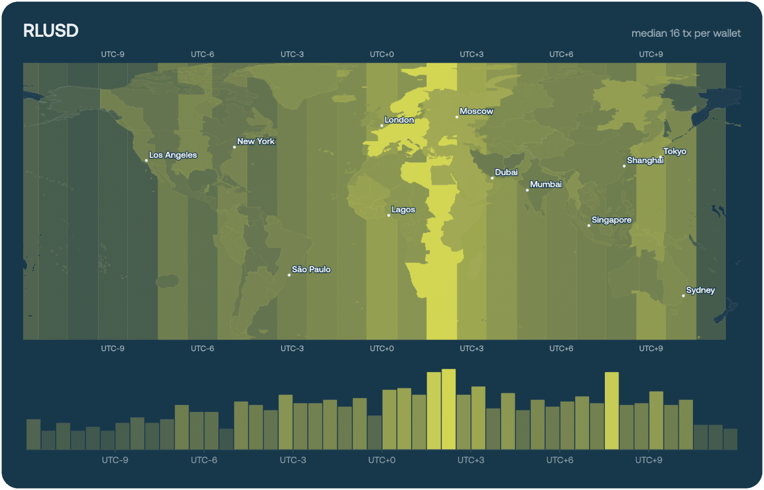 RLUSD — median of 16 transactions per wallet