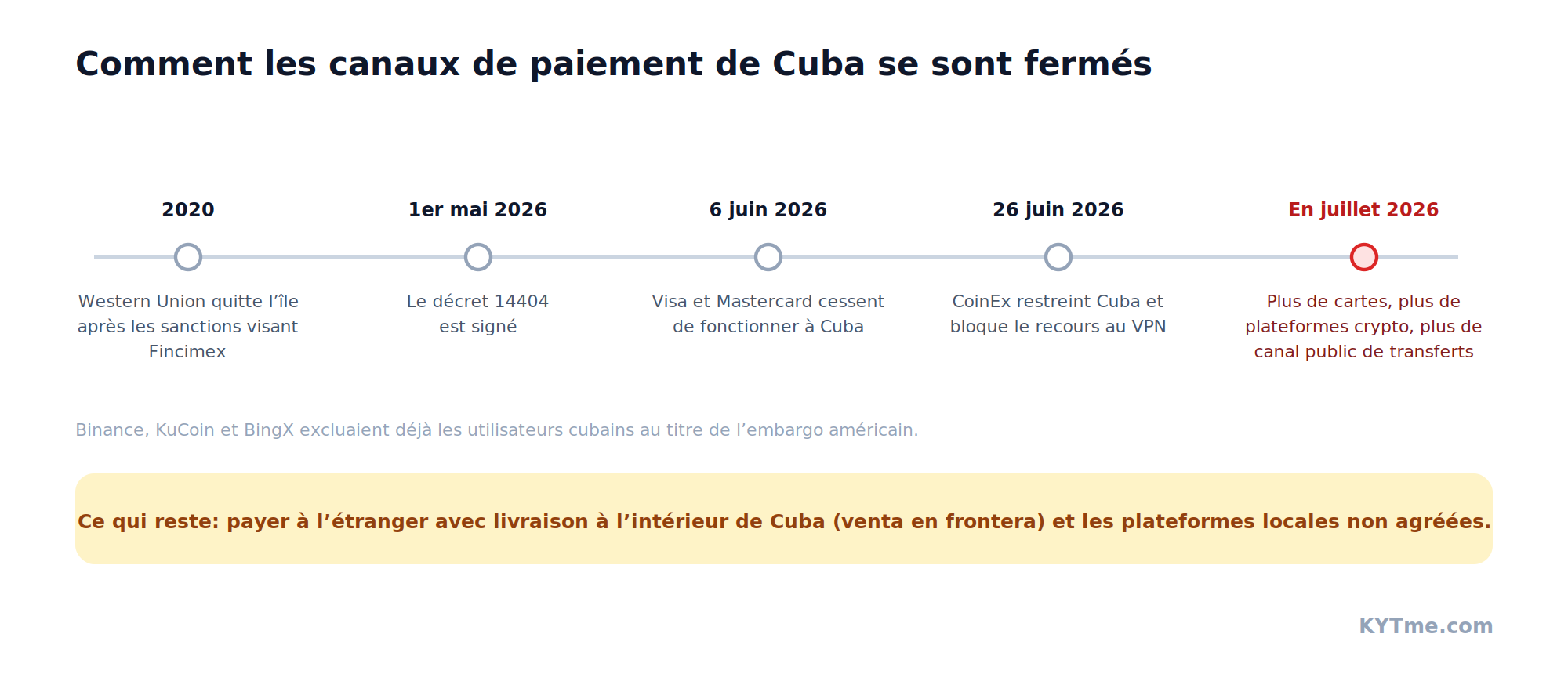 Comment les canaux de paiement de Cuba se sont fermés entre 2020 et juillet 2026