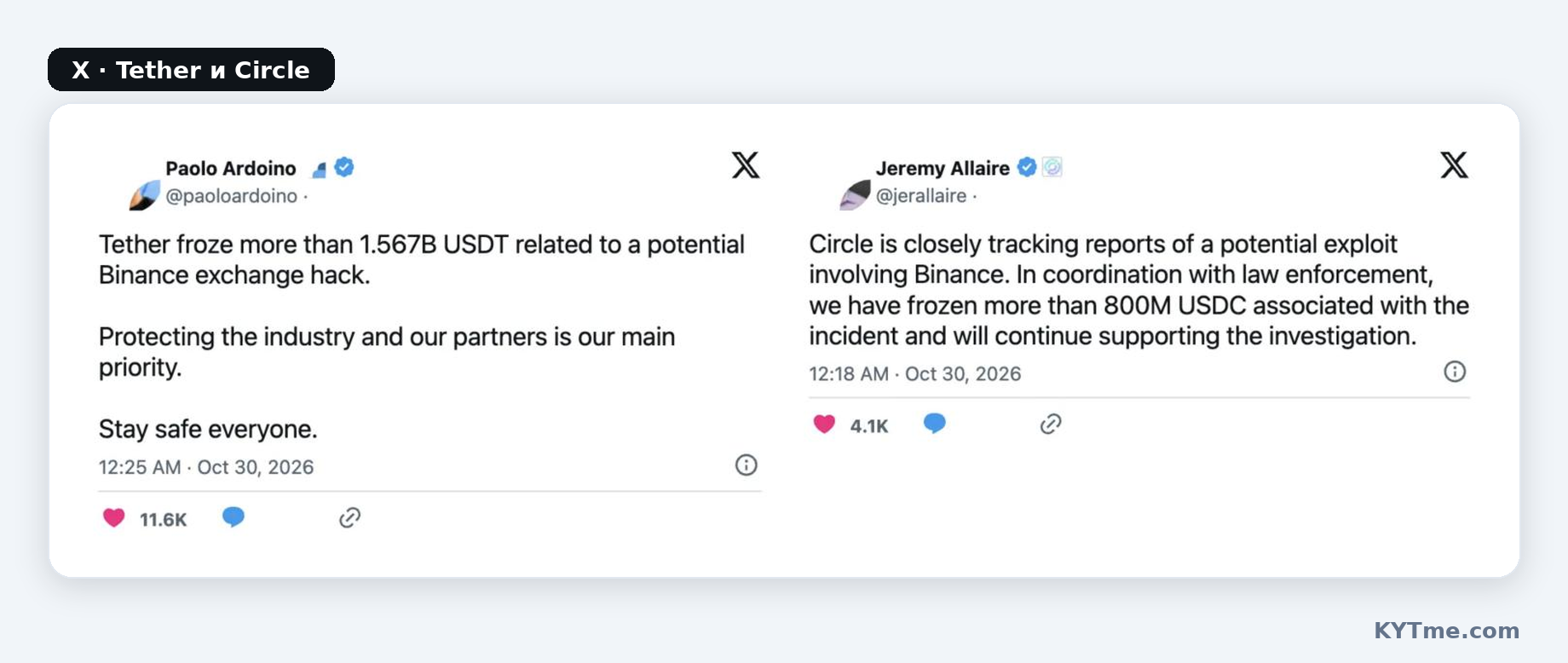 Tether e Circle congelaram $2.3 bilhões em USDT e USDC