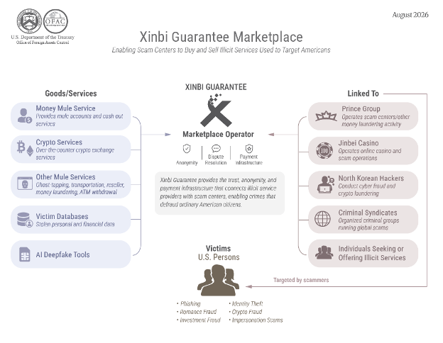 The structure of Xinbi Guarantee. Source: US Treasury
