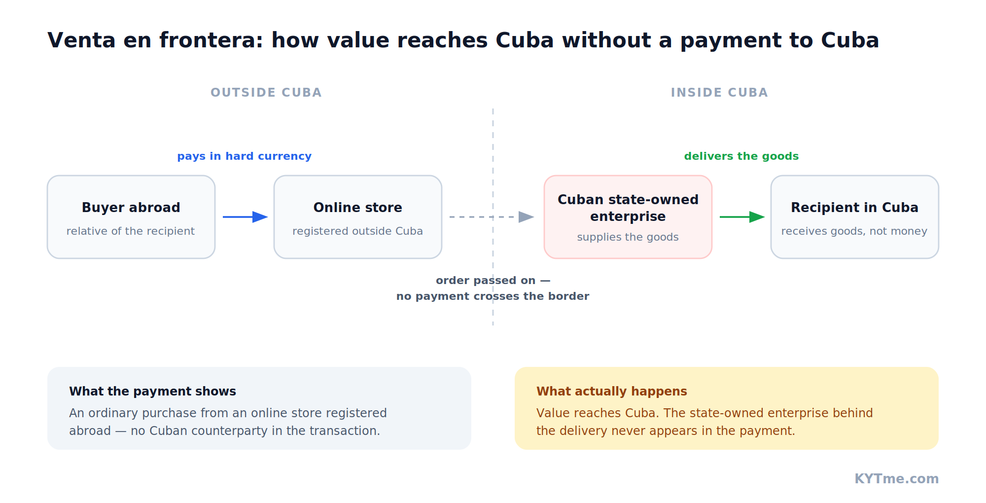 Diagram of the venta en frontera model: the payment stays outside Cuba and only the order crosses the border