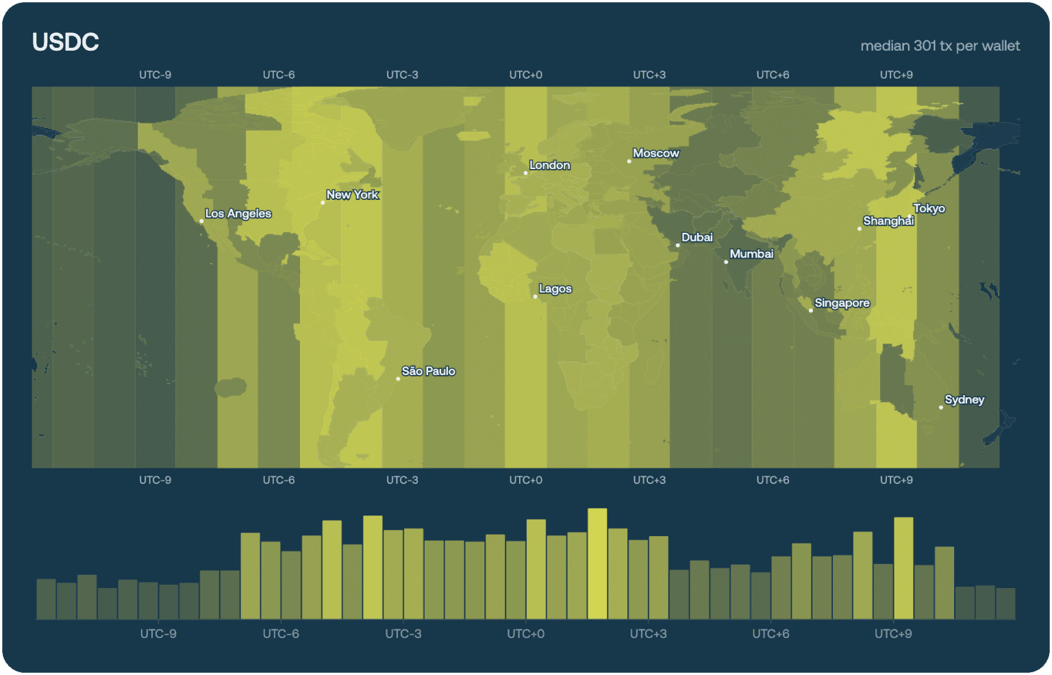 USDC — median of 301 transactions per wallet