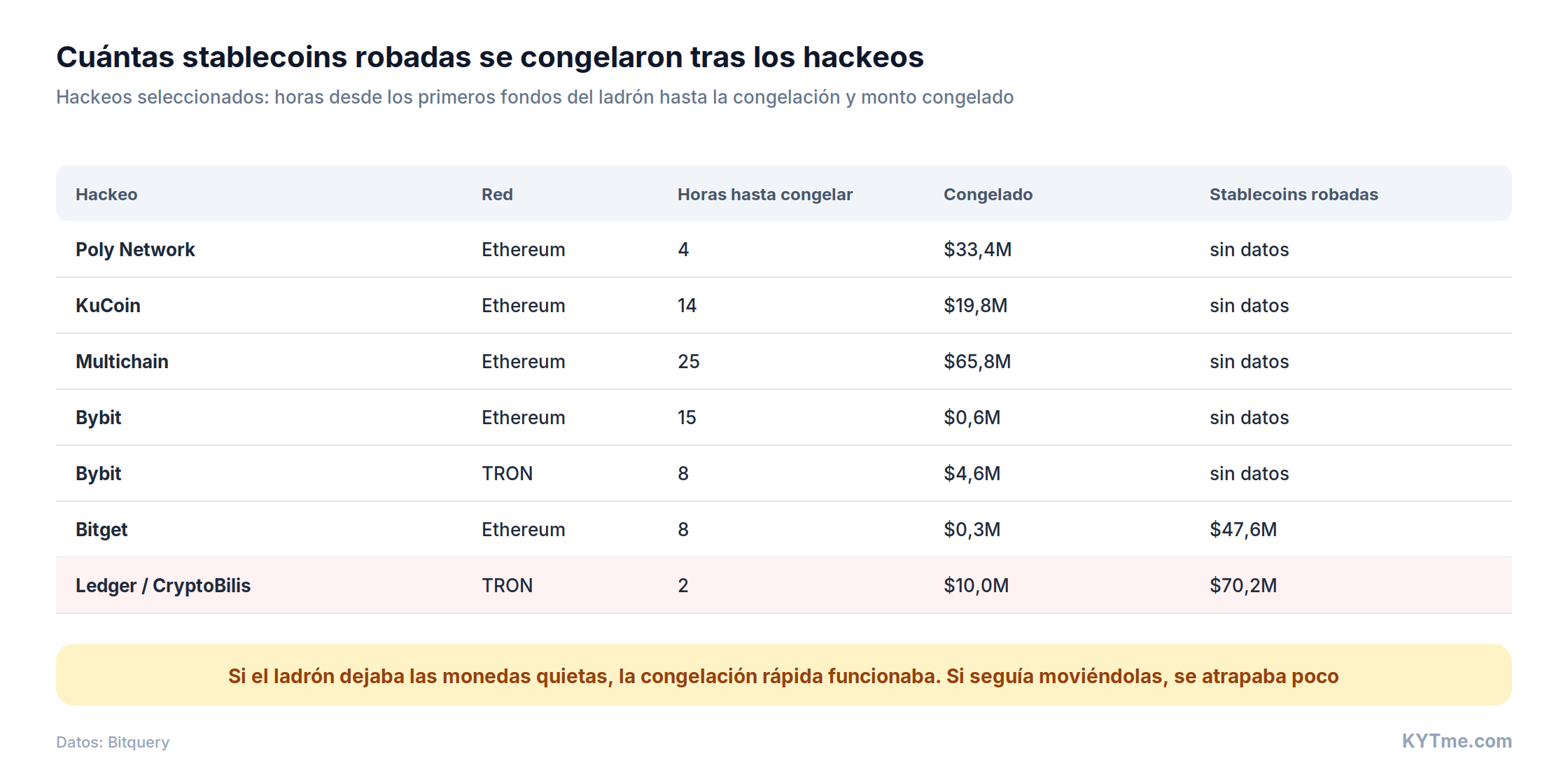 Qué tan rápido se congelaron las stablecoins robadas tras los hackeos (fuente: Bitquery)