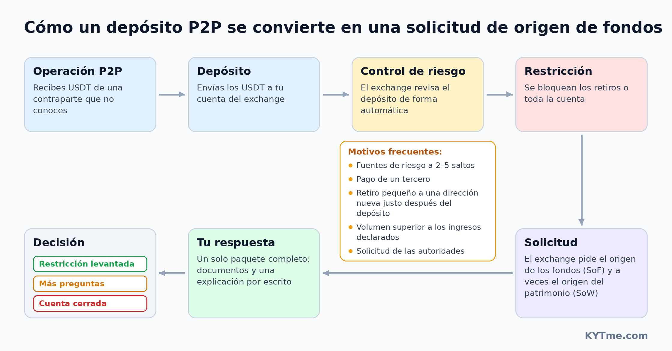 El camino hacia una solicitud de fuente de fondos