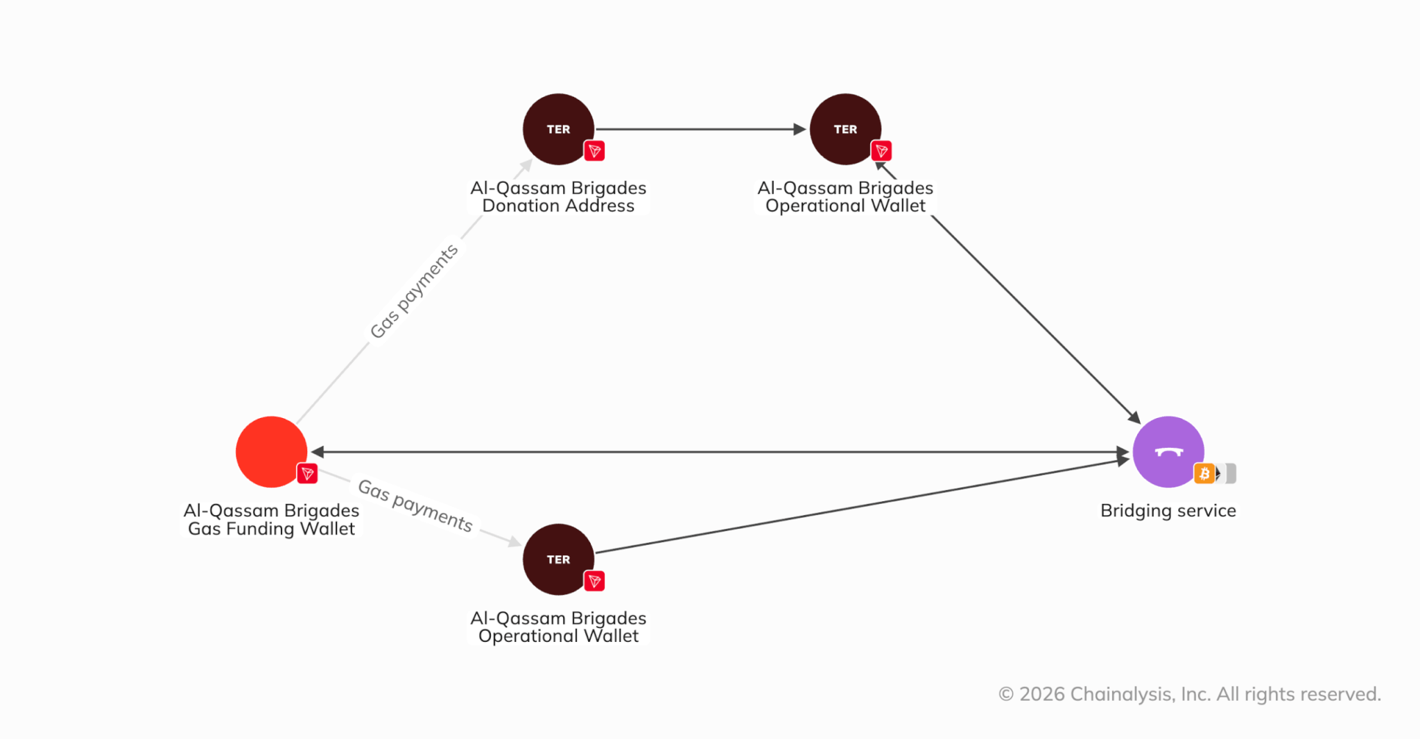 A flow-of-funds graph showing Hamas's use of a blockchain bridge service. Visualization: Chainalysis
