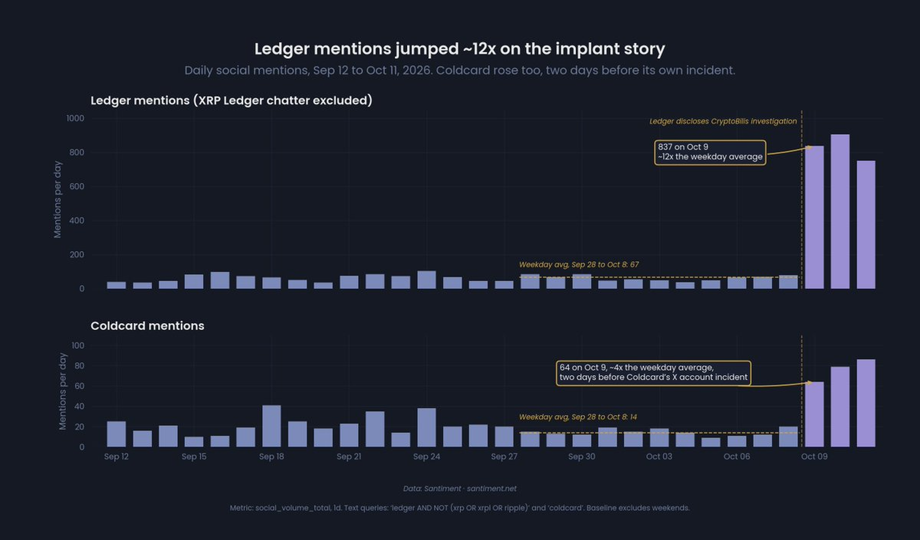 Ledger mentions on social media jumped 12-fold (source: Santiment)
