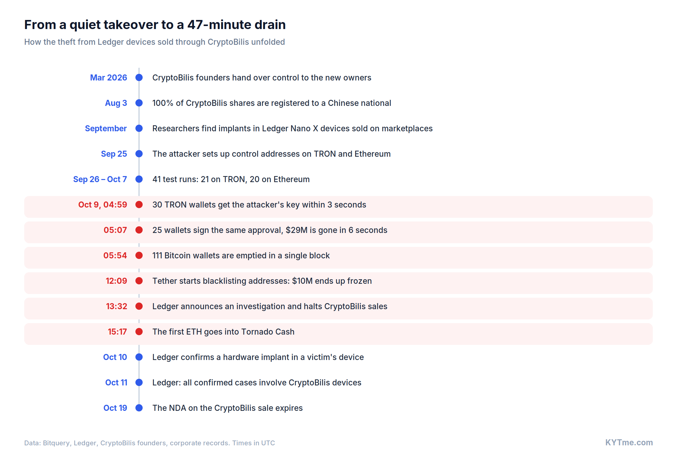 Timeline of the theft from Ledger wallets