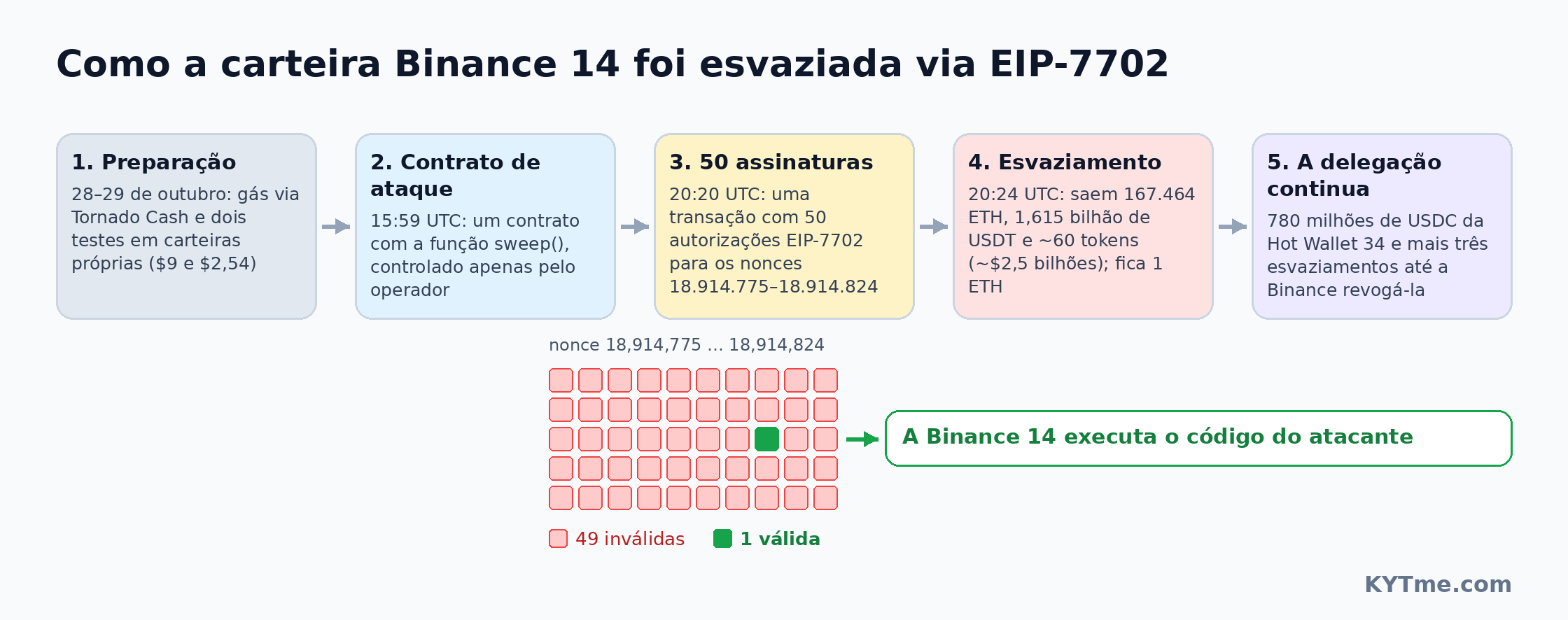 Como a carteira Binance 14 foi drenada via EIP-7702