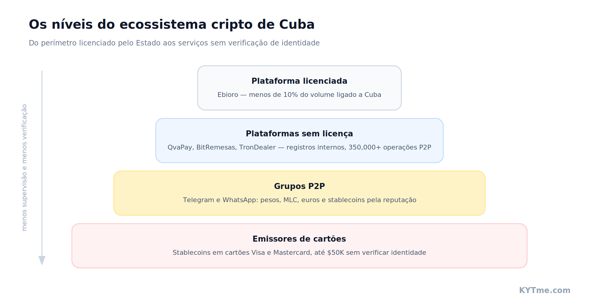 Os níveis do ecossistema cripto de Cuba: da plataforma licenciada aos emissores de cartões sem verificação de identidade