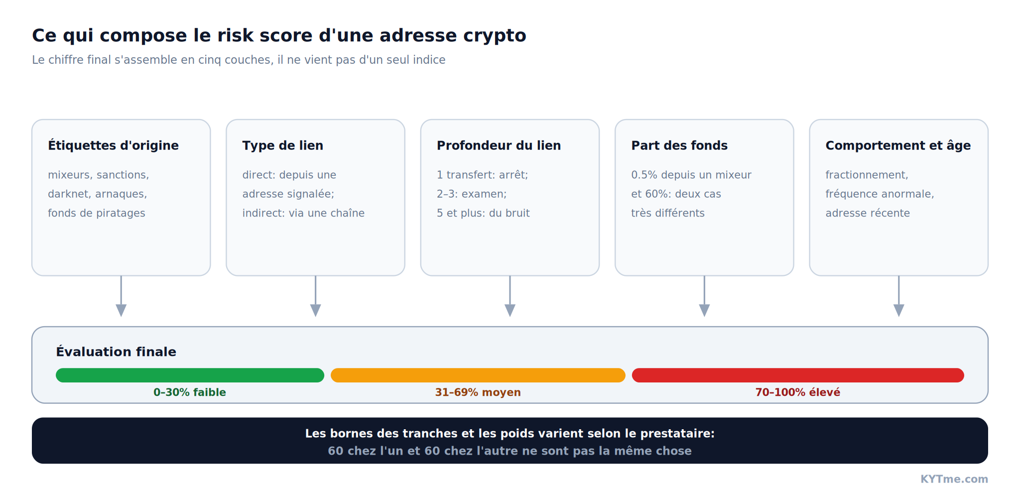 De quoi est construit le score de risque d'une adresse crypto