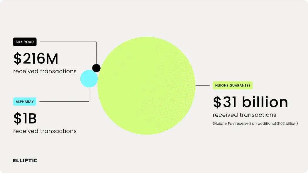 Source: Elliptic, Behind the FBI case against Huione