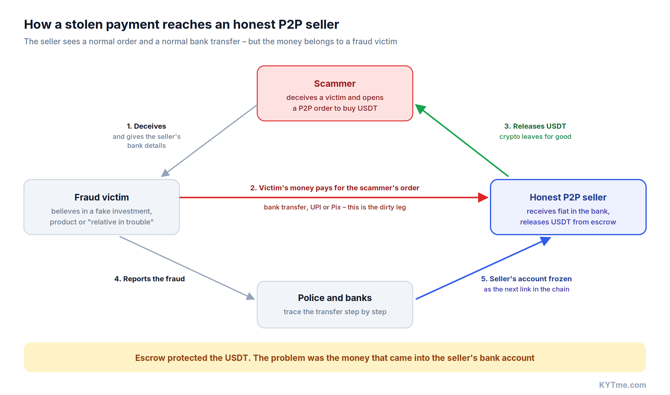 How a stolen payment reaches an honest P2P seller