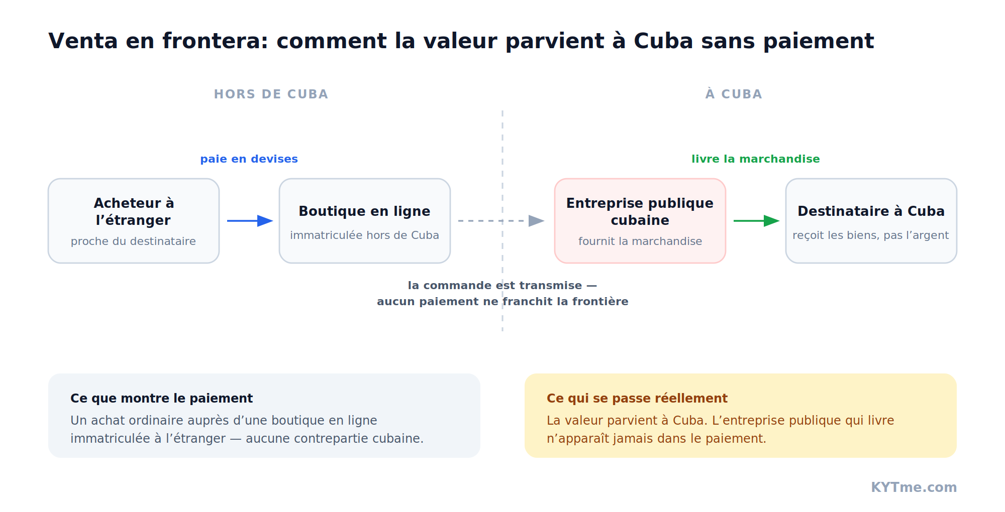 Schéma du modèle venta en frontera: le paiement reste hors de Cuba, seule la commande franchit la frontière