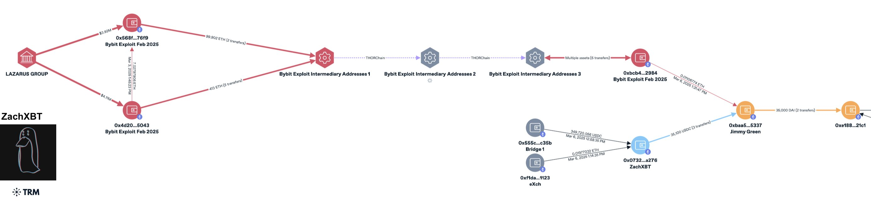 Gas for Jimmy's address came from a wallet that handled Bybit funds (source: ZachXBT, TRM)