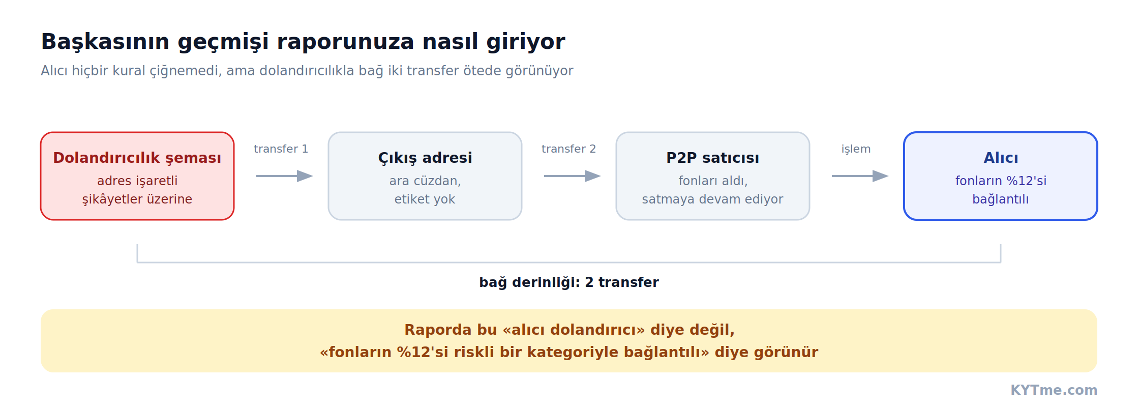 Başkasının geçmişi raporunuza nasıl giriyor: fonların dolandırıcılık şemasından P2P alıcısına giden yolu. Şema: KYTme.com