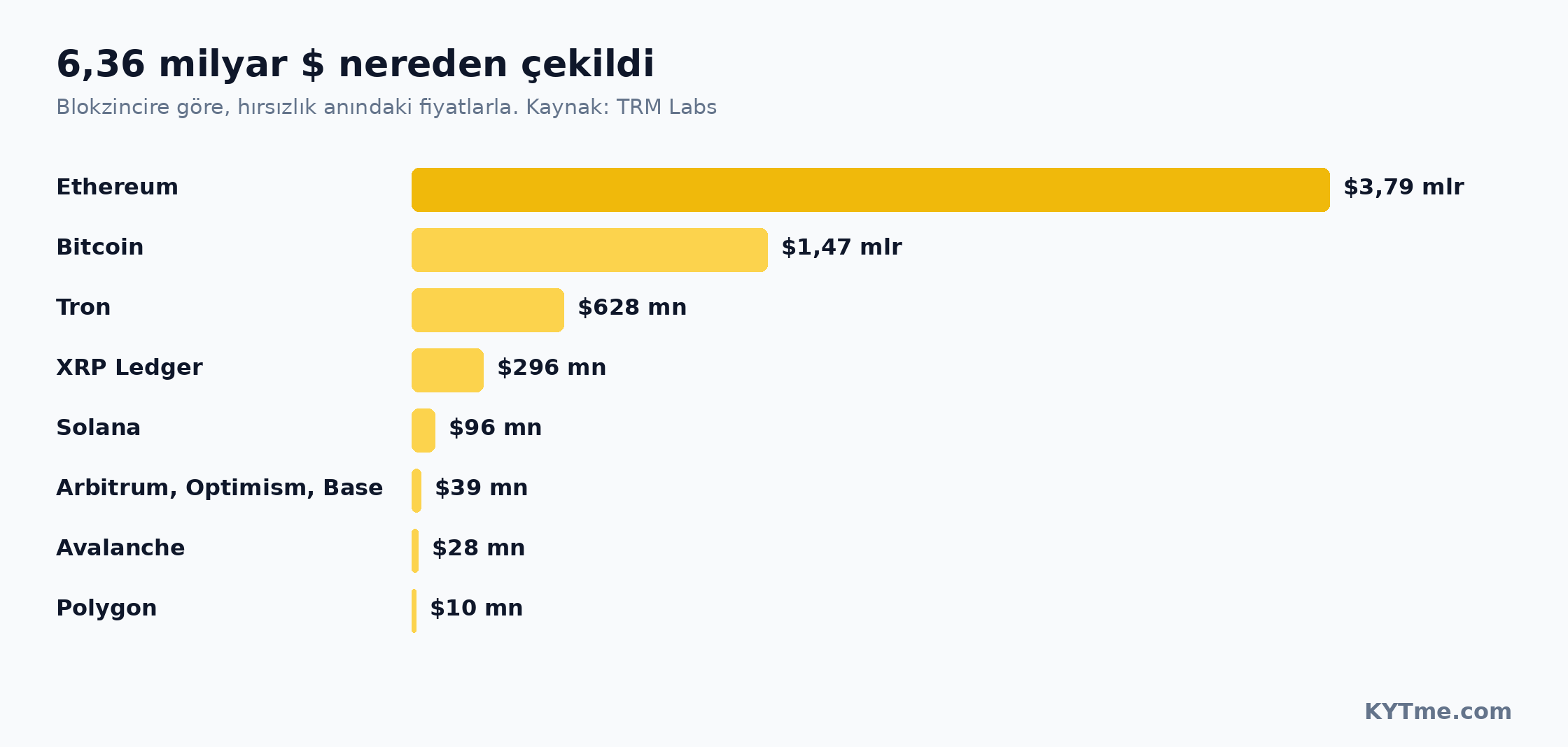$6.36 milyar nereden geldi: blokzincire göre kayıplar
