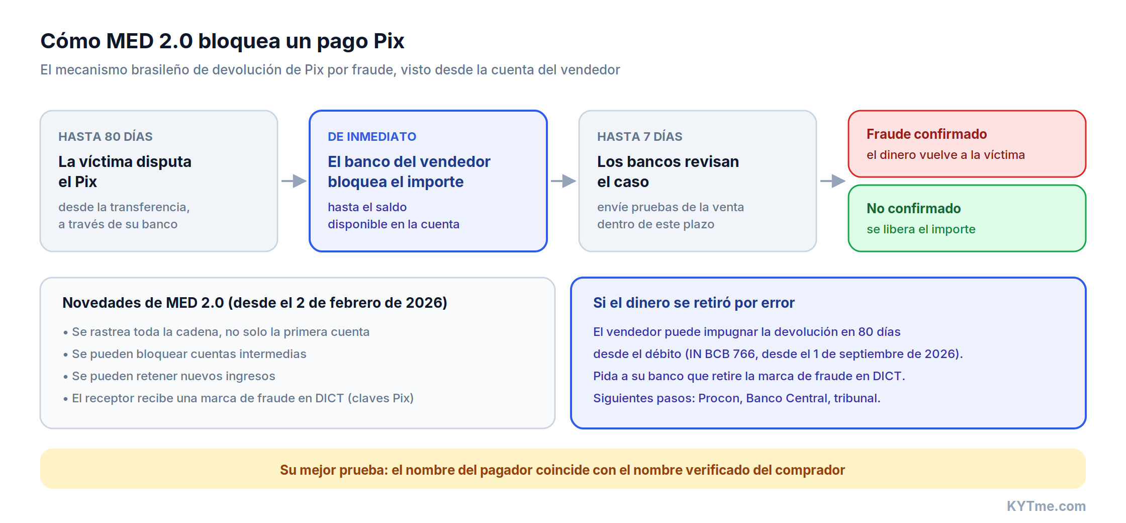 Cómo el MED 2.0 bloquea un pago Pix