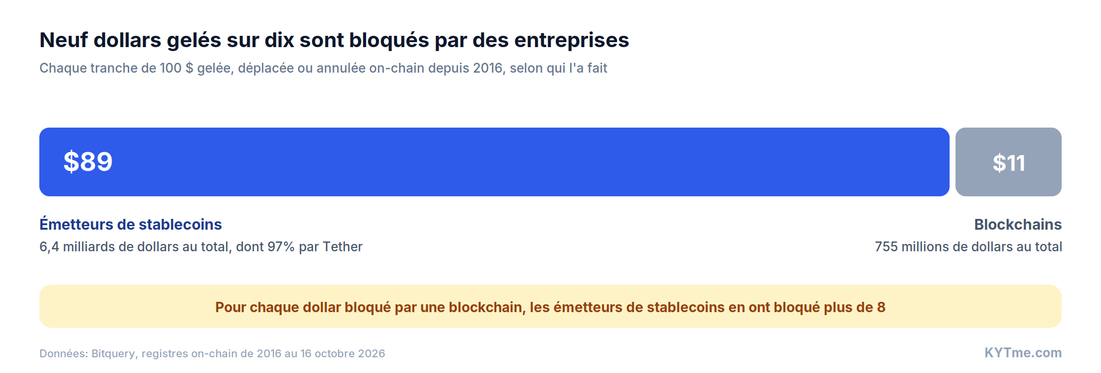 Neuf dollars gelés sur dix sont arrêtés par des sociétés (source: Bitquery)