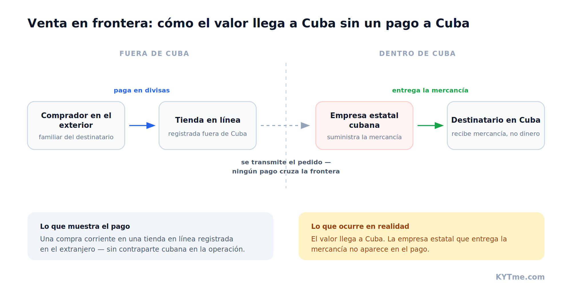 Esquema del modelo de venta en frontera: el pago permanece fuera de Cuba y solo el pedido cruza la frontera