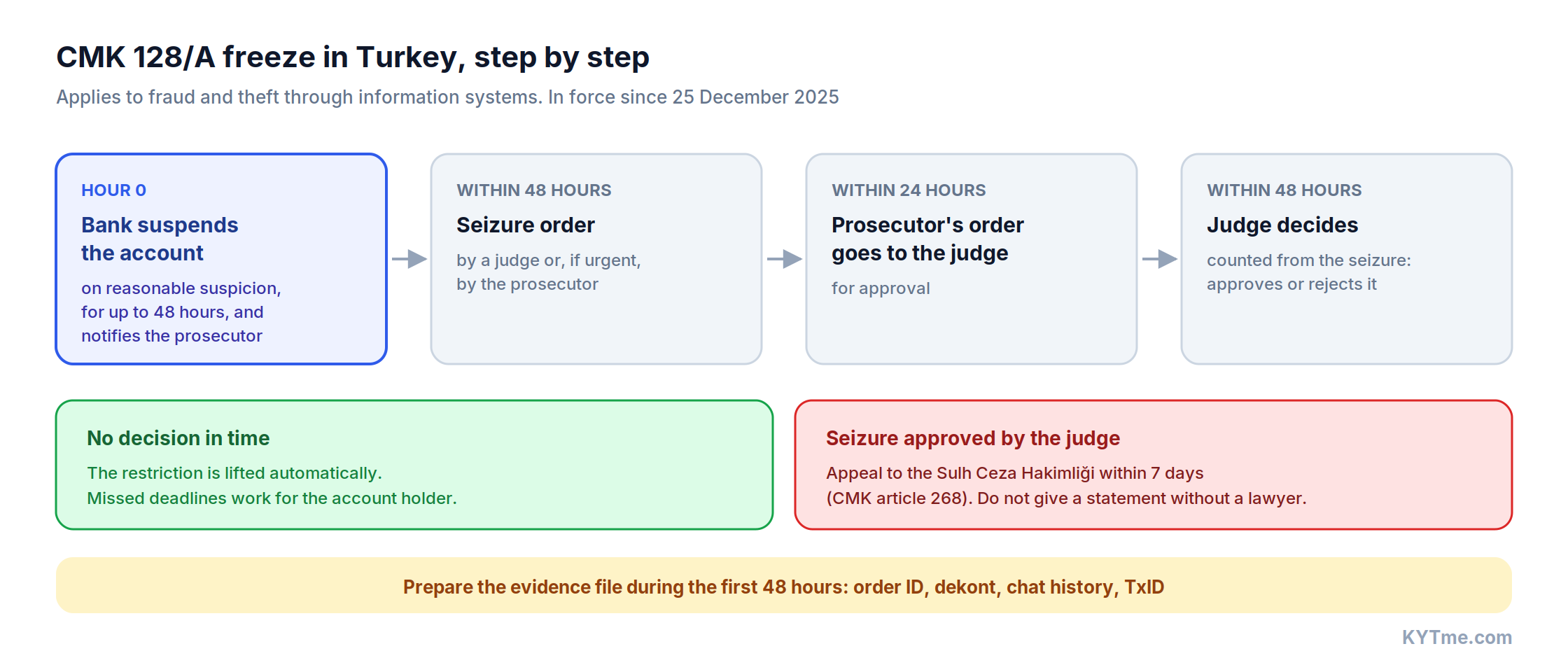 CMK 128/A freeze in Turkey, step by step
