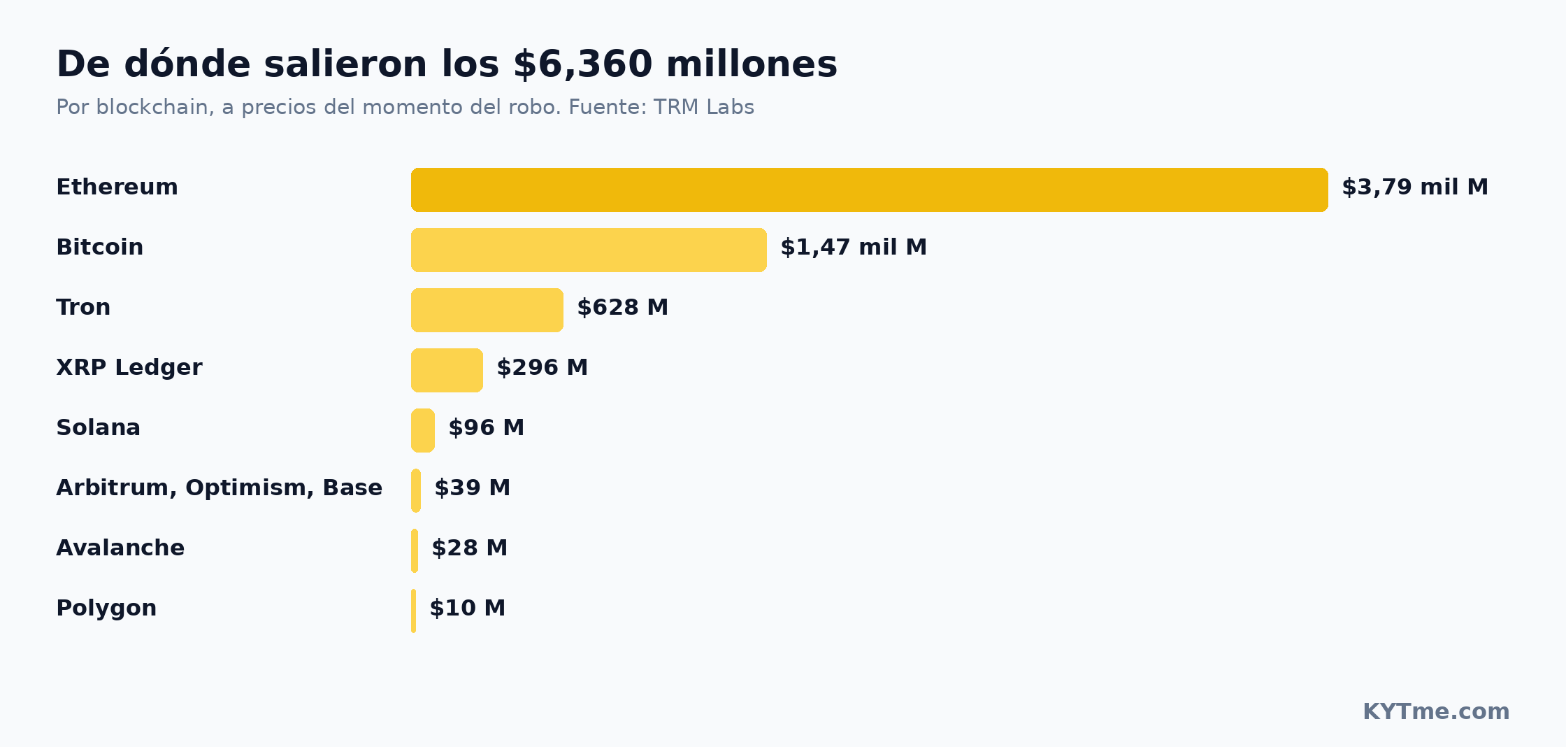 De dónde salieron los $6.36 mil millones de dólares: pérdidas por blockchain