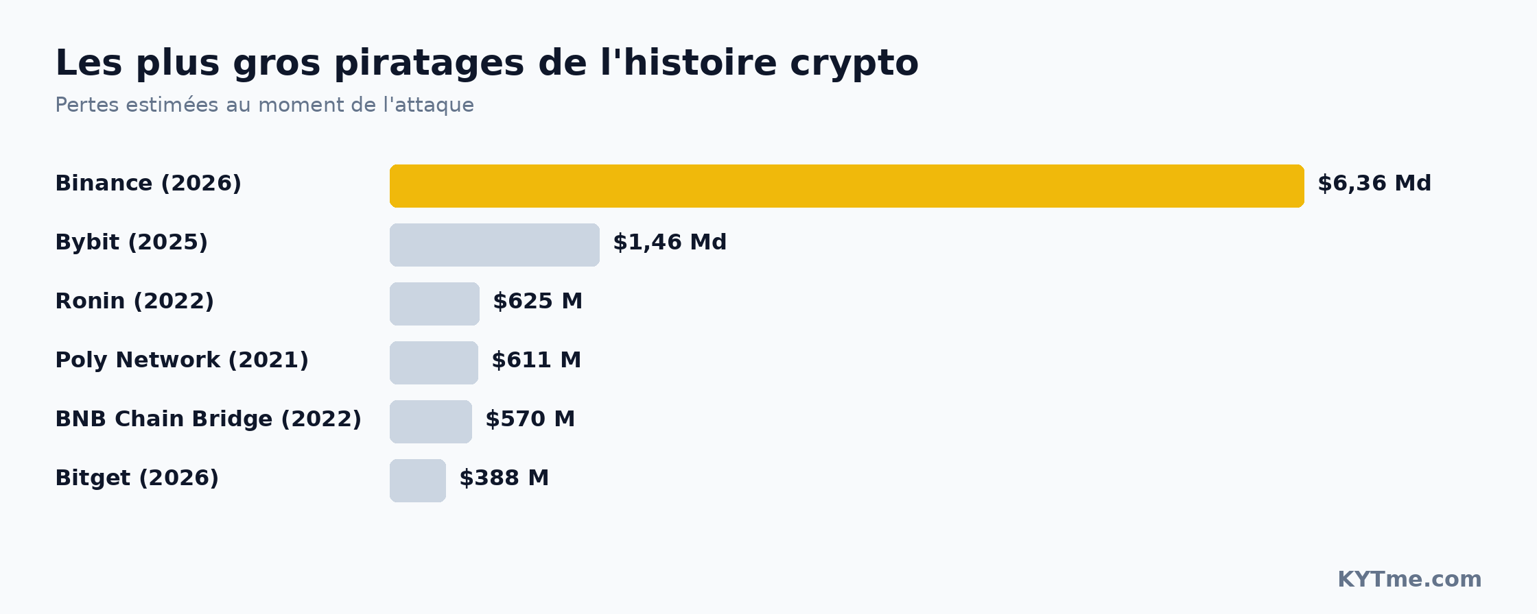 Les plus grands piratages de l'histoire de la crypto