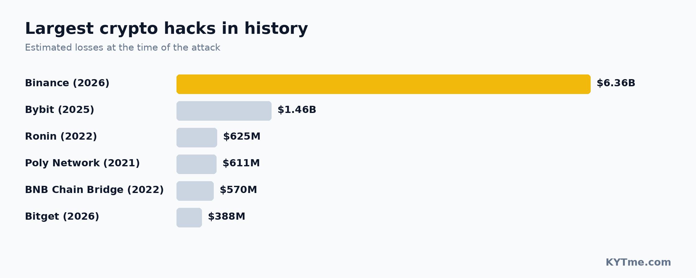 The Largest Hacks in Crypto History