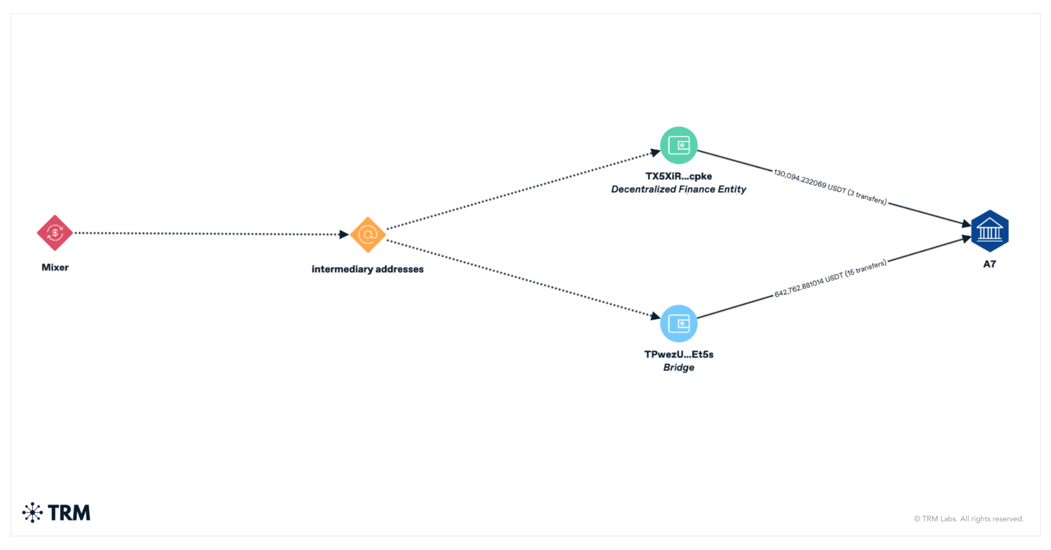 Movement of funds stolen by North Korea to A7-controlled addresses after passing through mixers. Visualization: TRM Labs