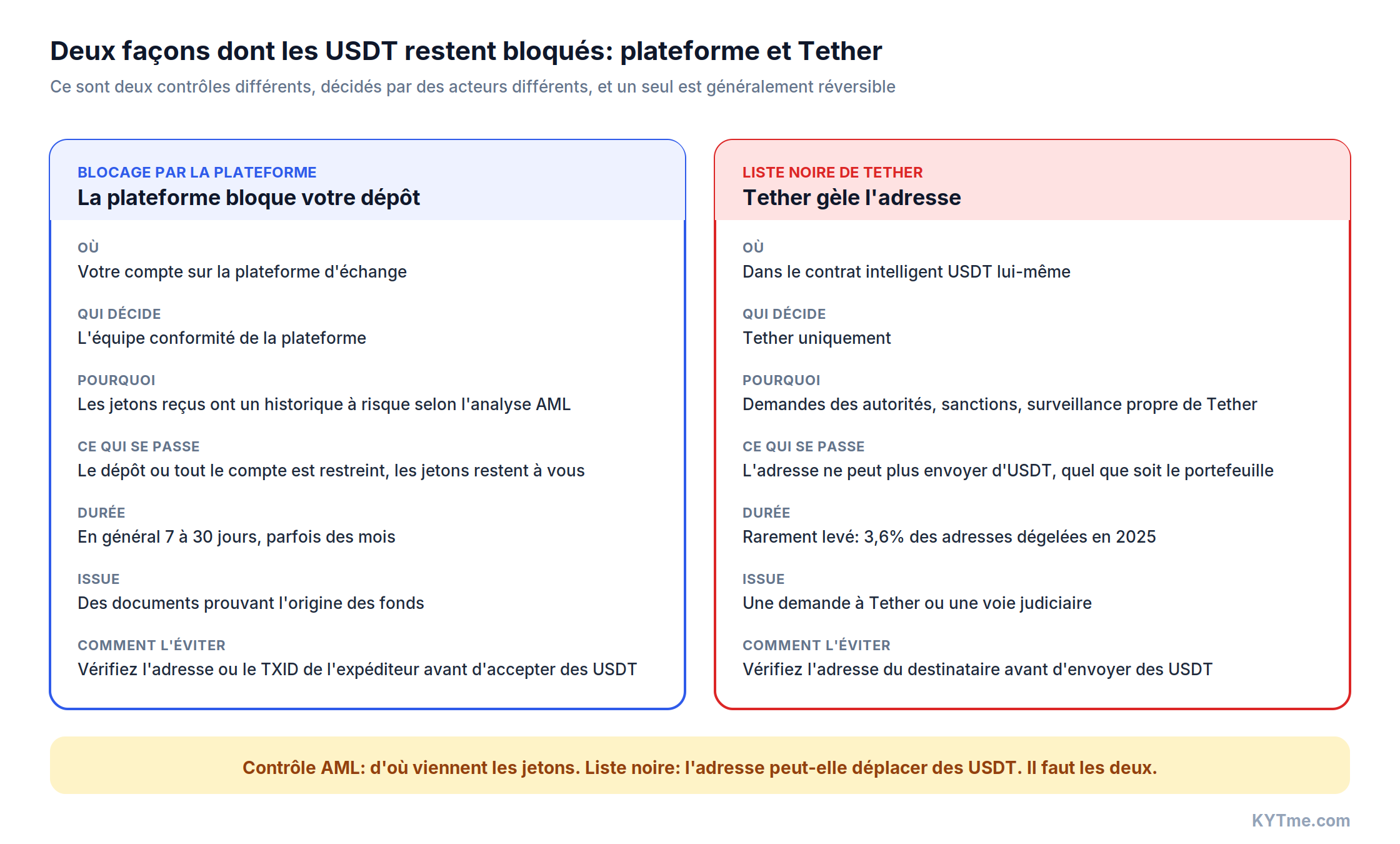 Blocage par la plateforme d'échange vs liste noire de Tether