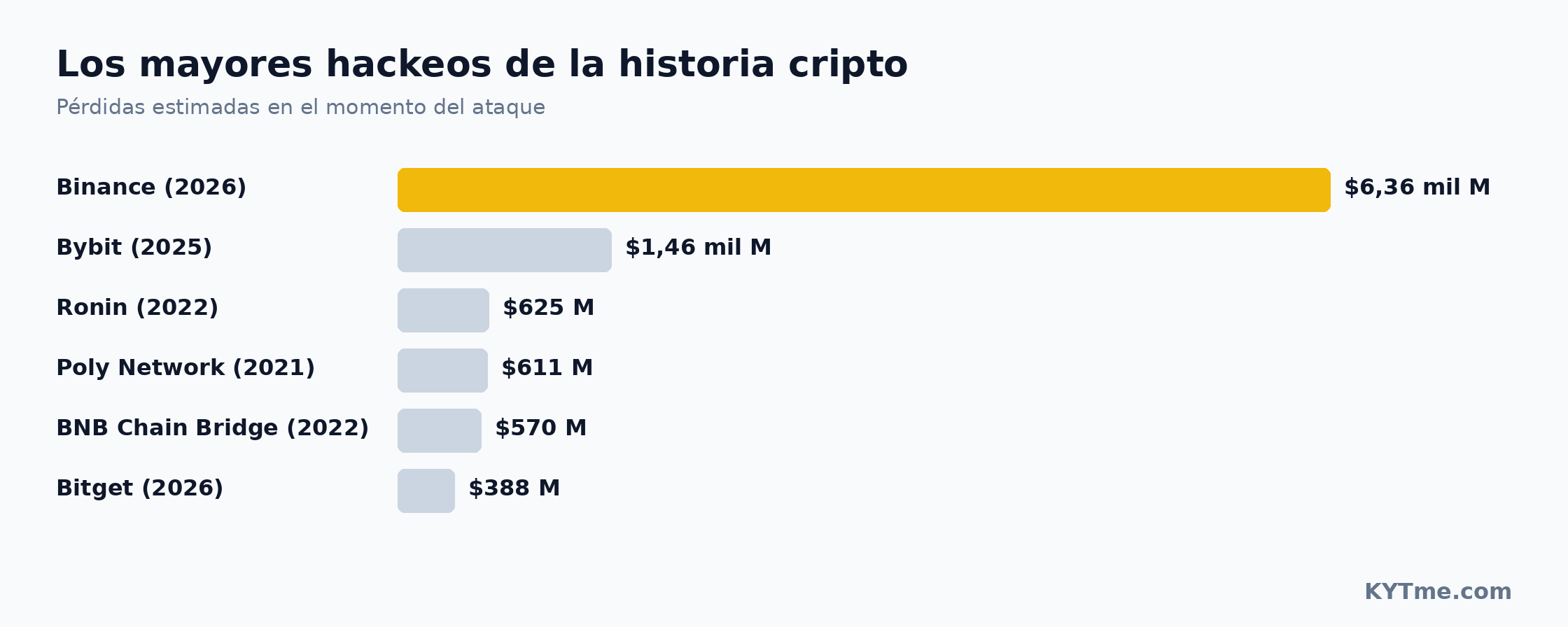 Los hackeos más grandes en la historia de las criptomonedas