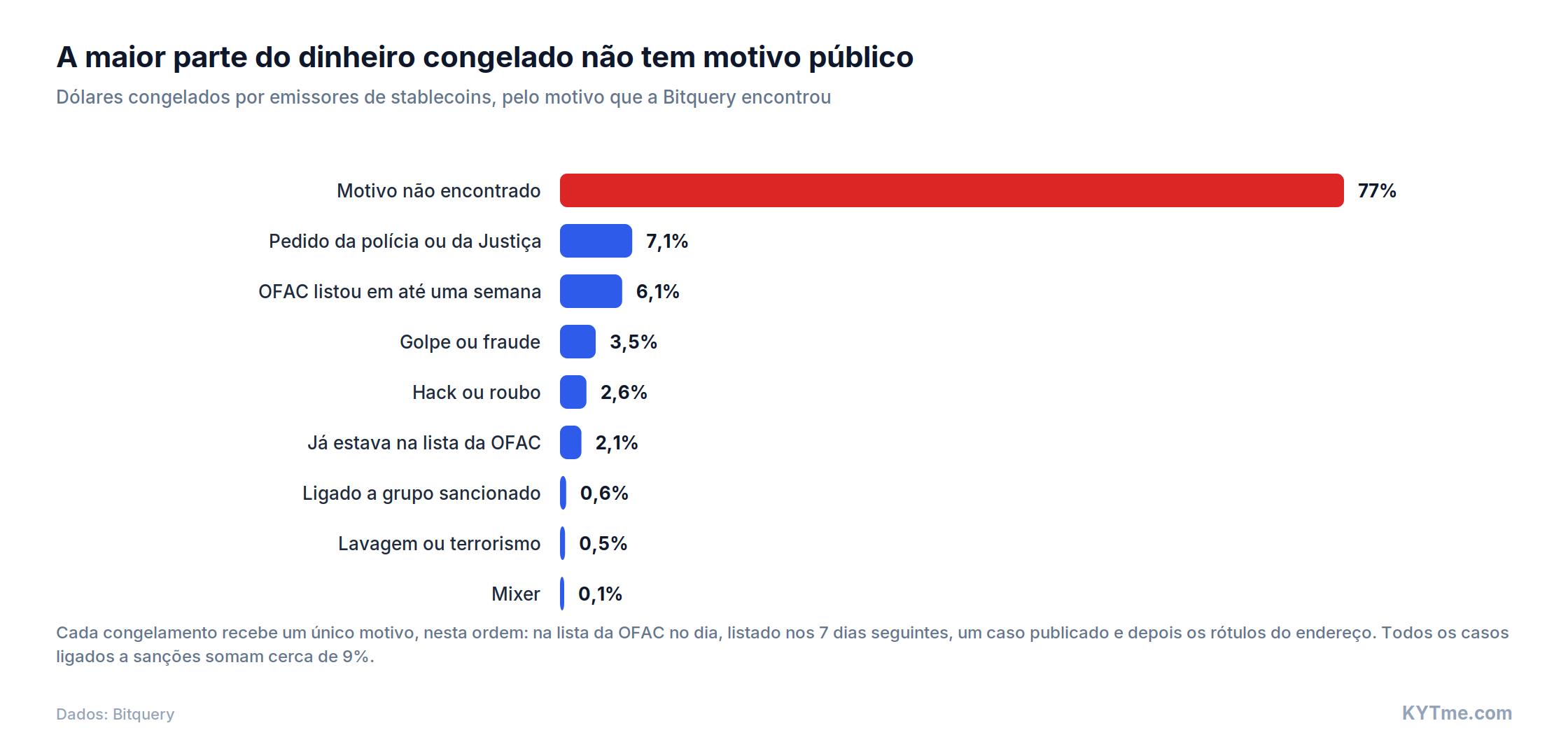 A maior parte do dinheiro congelado não tem motivo público (fonte: Bitquery)