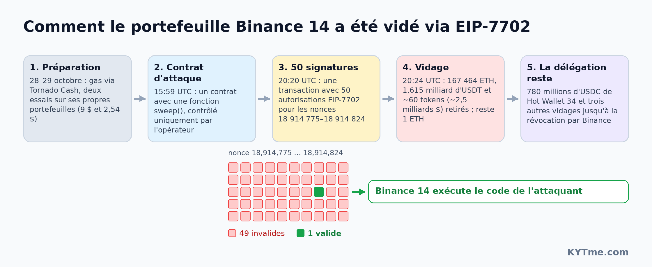 Comment le portefeuille Binance 14 a été drainé via EIP-7702
