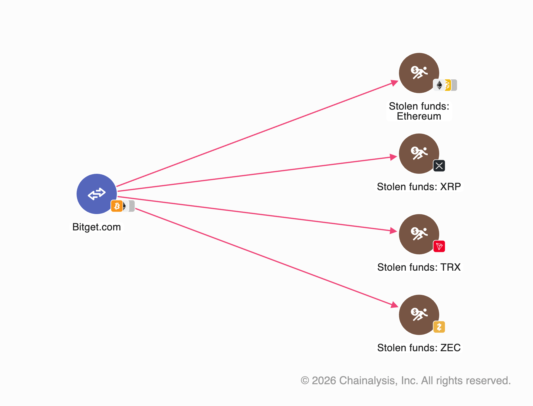 Transferencias entre cadenas identificadas con herramientas de IA. Visualización: Chainalysis