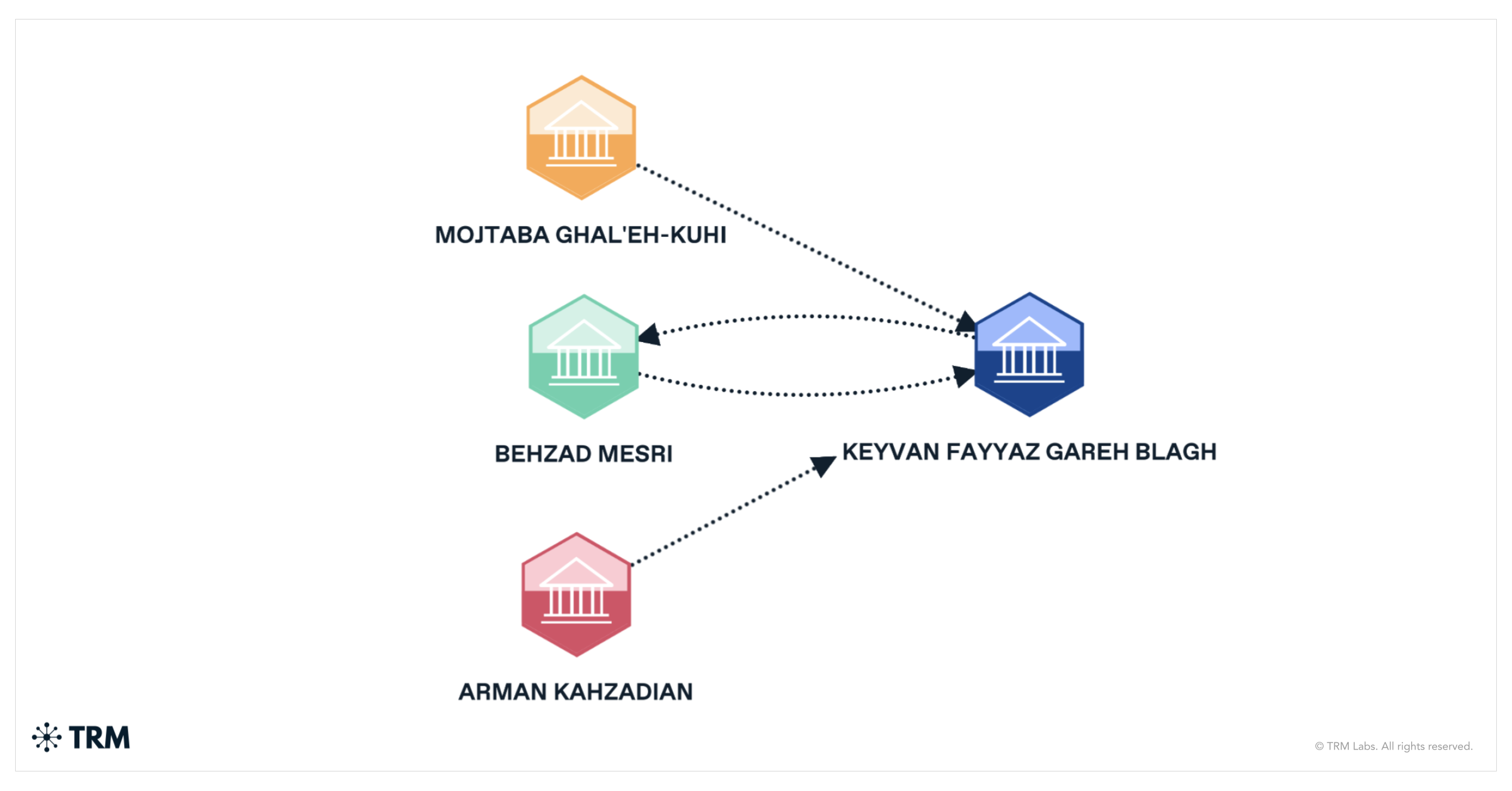 Structure of the transfers of the operation's subjects. Visualization: TRM Labs