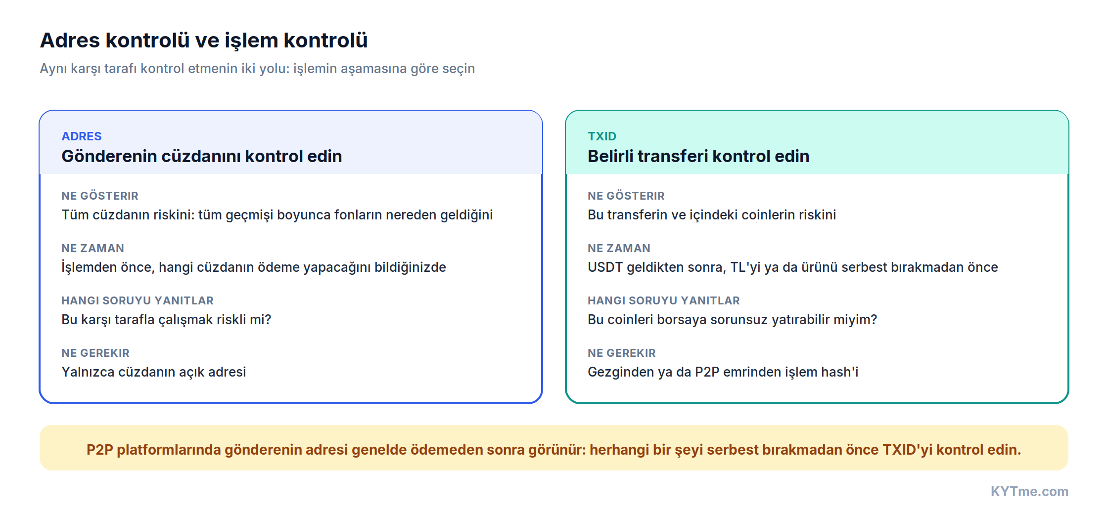 Adres kontrolü ve işlem kontrolü