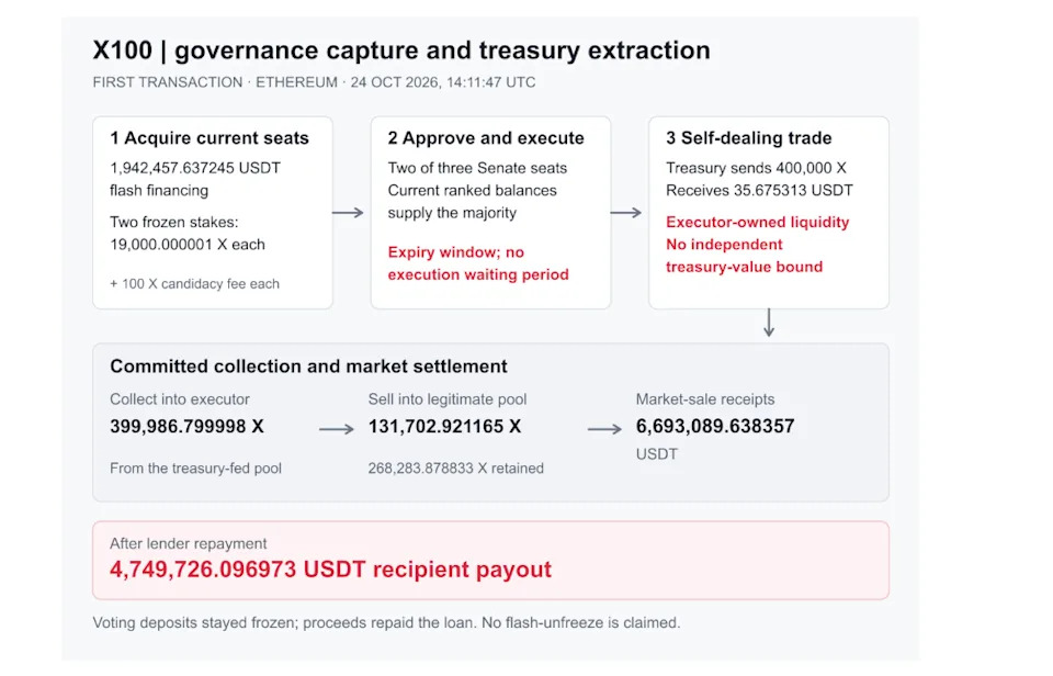 Première transaction - une mise empruntée donne le contrôle du sénat, l'accès aux actifs de trésorerie et la possibilité de payer le destinataire. Visualisation: CertiK