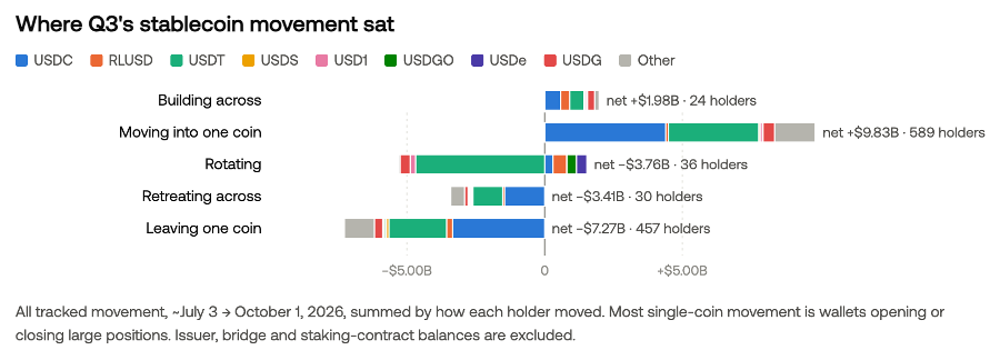 Movimentações de fundos pelos maiores detentores de stablecoins no terceiro trimestre de 2026. Visualização: Crystal Intelligence