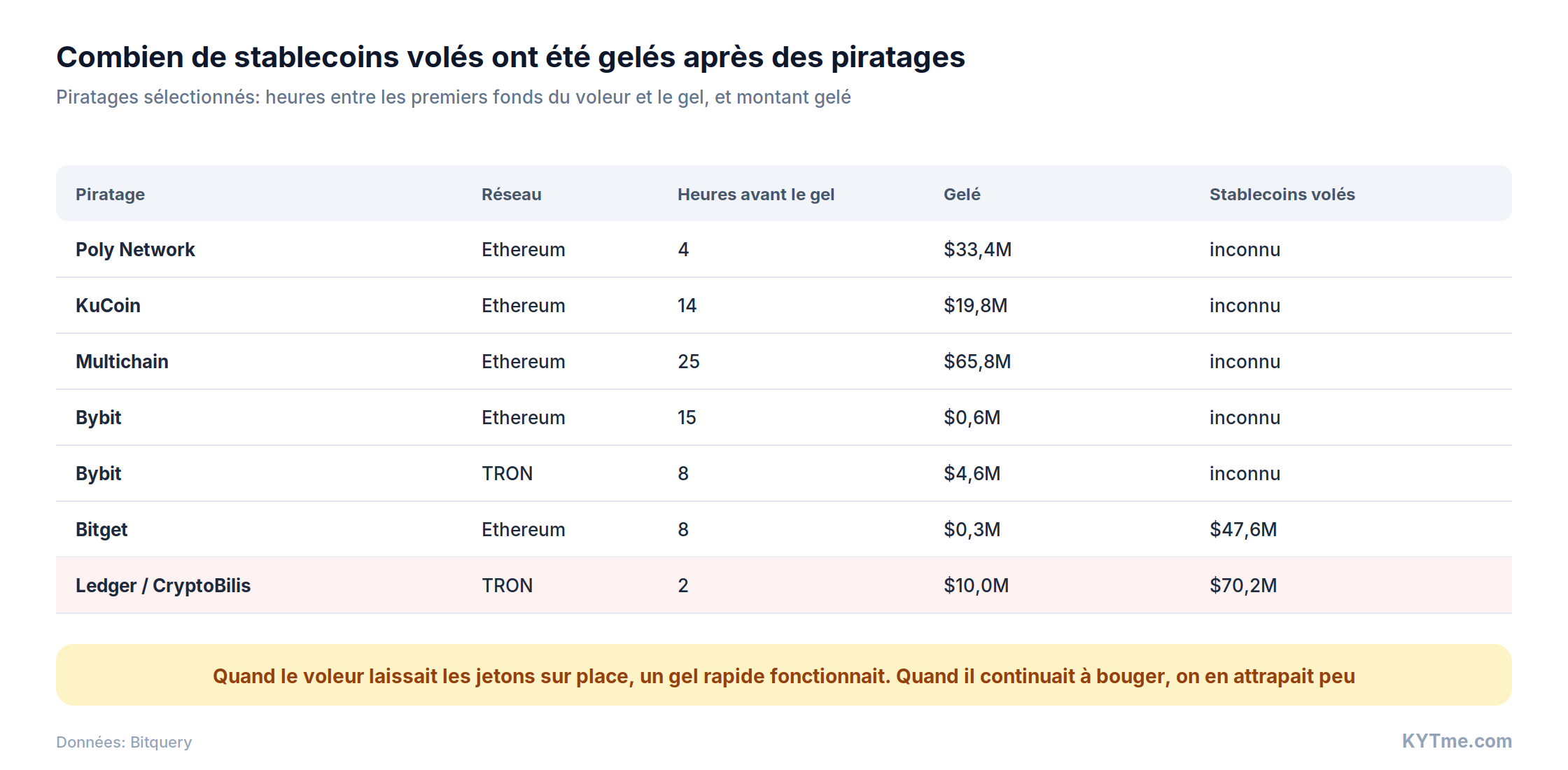 Vitesse de gel des stablecoins volés après les piratages (source: Bitquery)