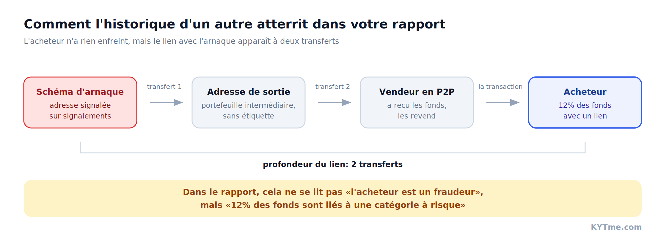 Comment l'historique d'un autre atterrit dans votre rapport: le trajet des fonds de l'arnaque jusqu'à l'acheteur en P2P. Schéma: KYTme.com