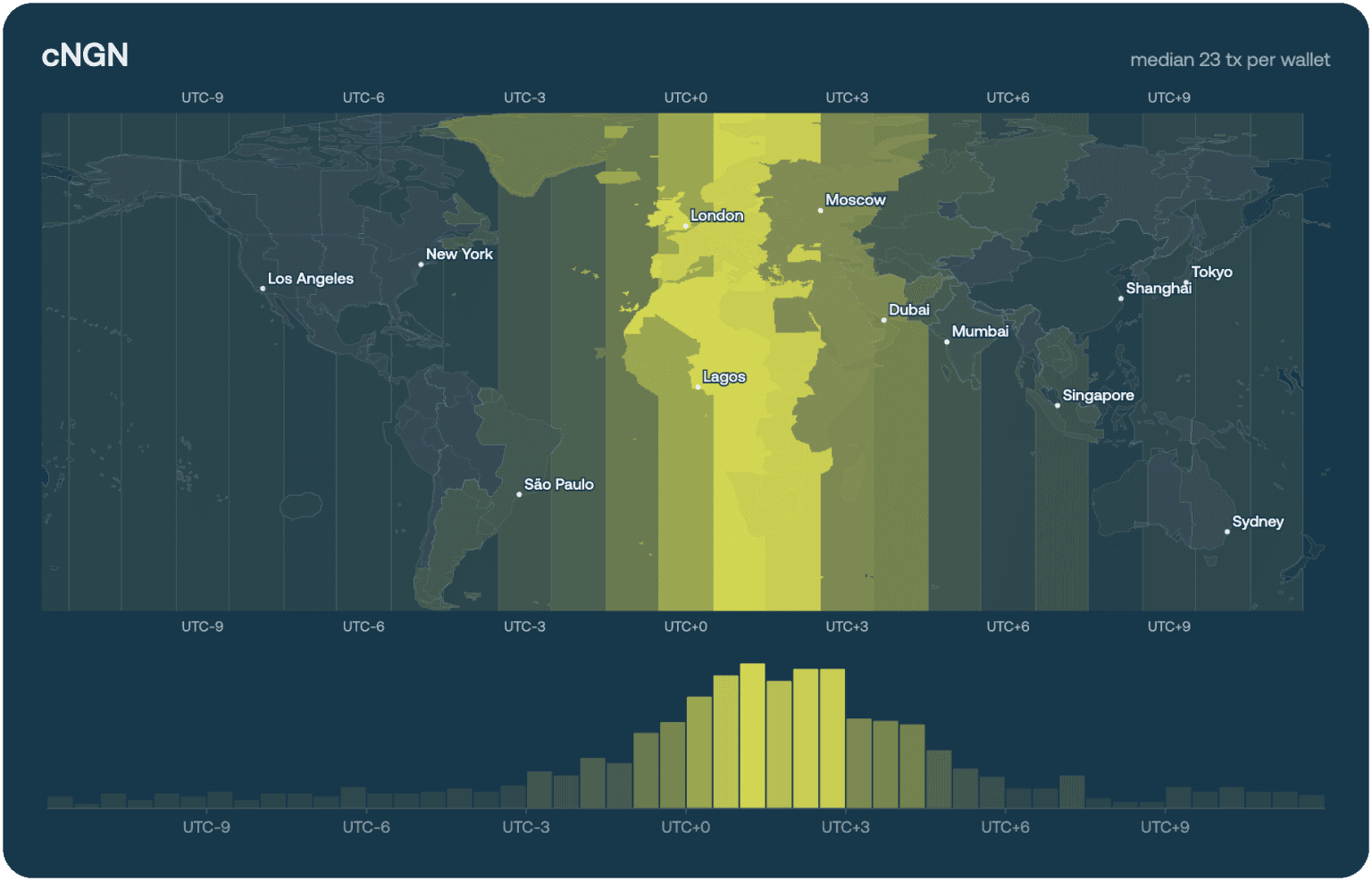 cNGN — median of 23 transactions per wallet