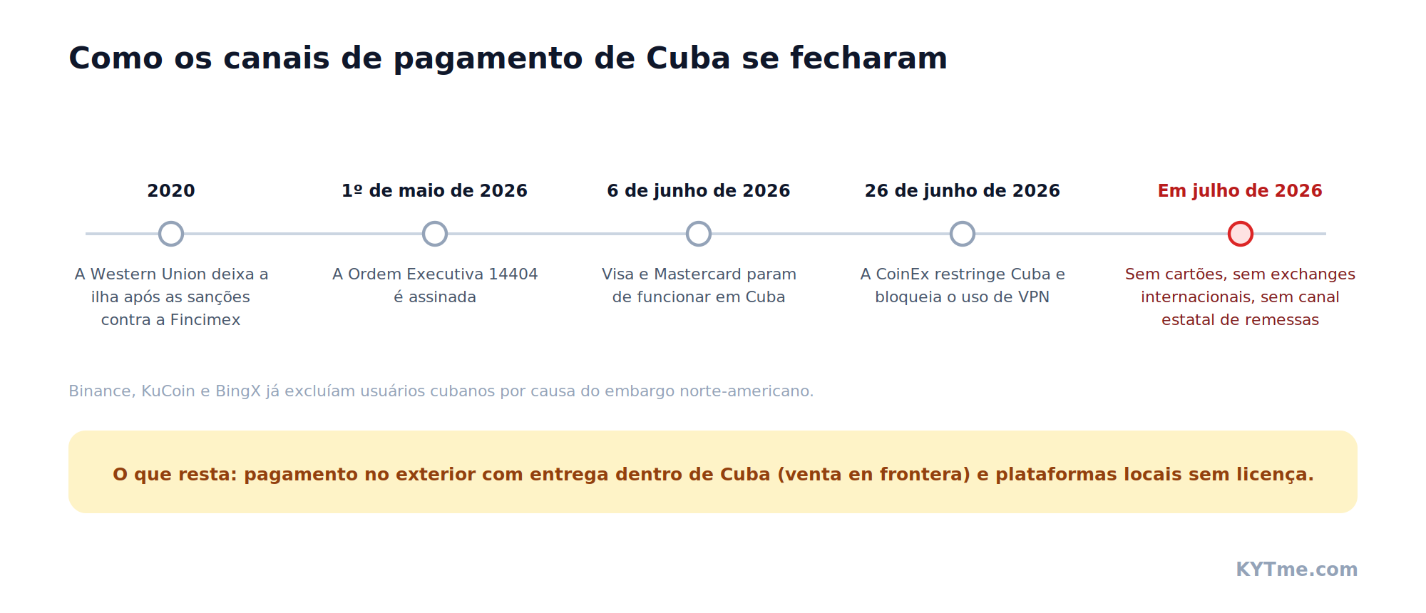 Como os canais de pagamento de Cuba se fecharam entre 2020 e julho de 2026