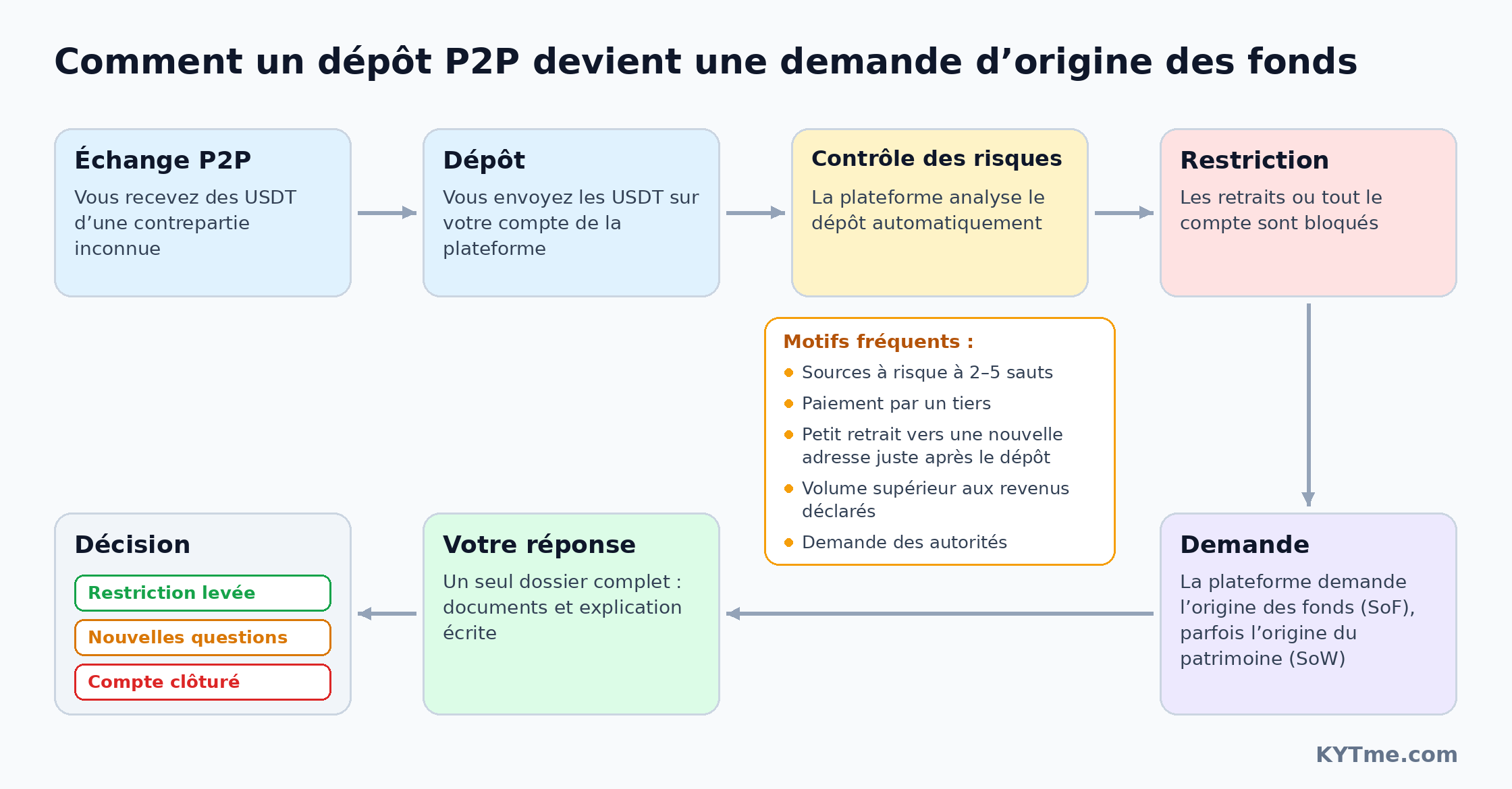 Le chemin vers une demande de justification de l'origine des fonds