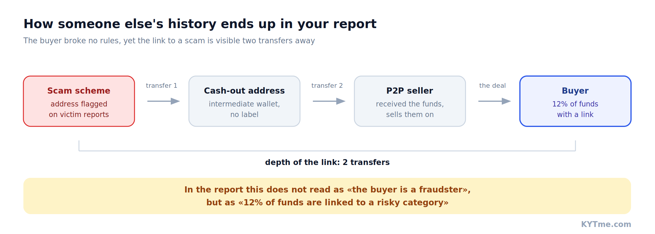 How someone else's history ends up in your report: the path of funds from a scam scheme to a P2P buyer. Diagram: KYTme.com