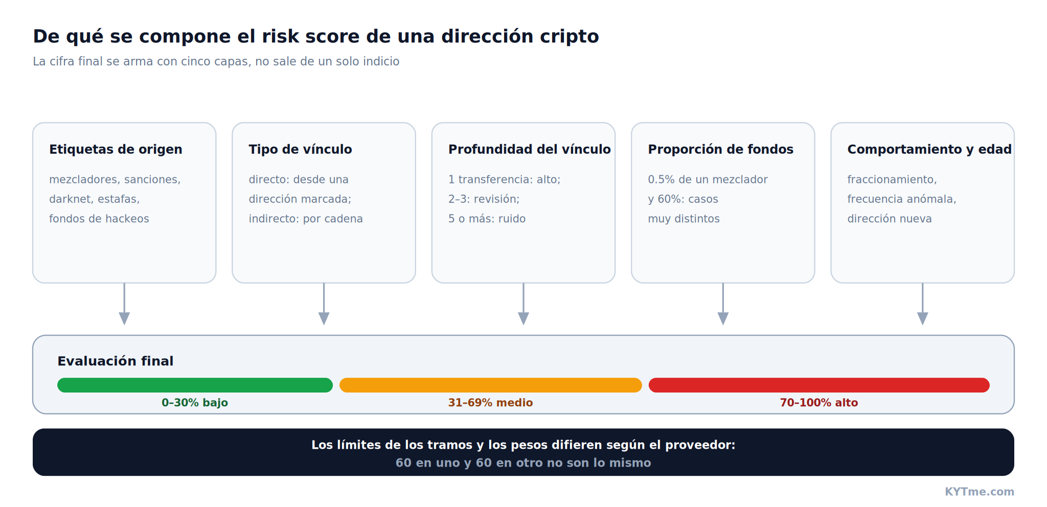 De qué se compone la puntuación de riesgo de una dirección de criptomonedas