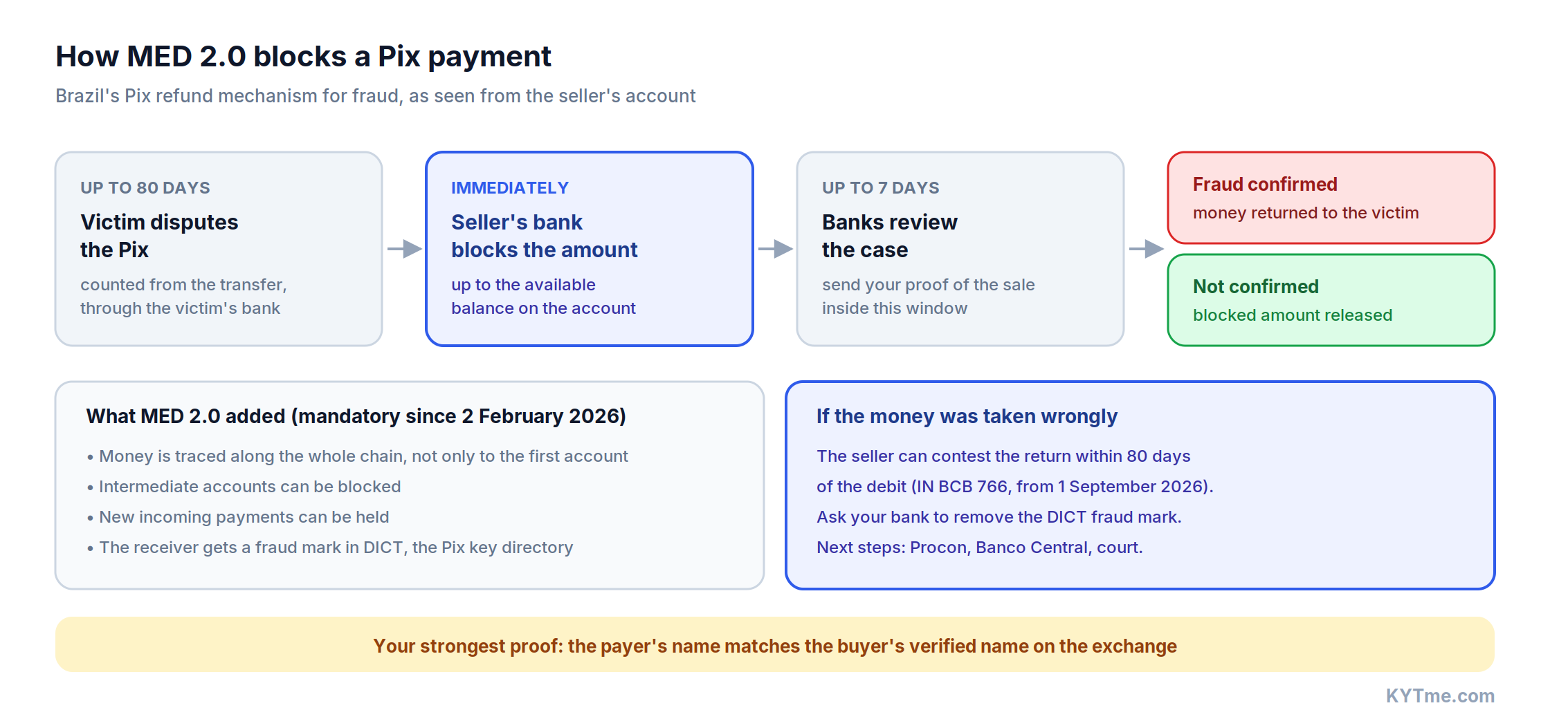 How MED 2.0 blocks a Pix payment