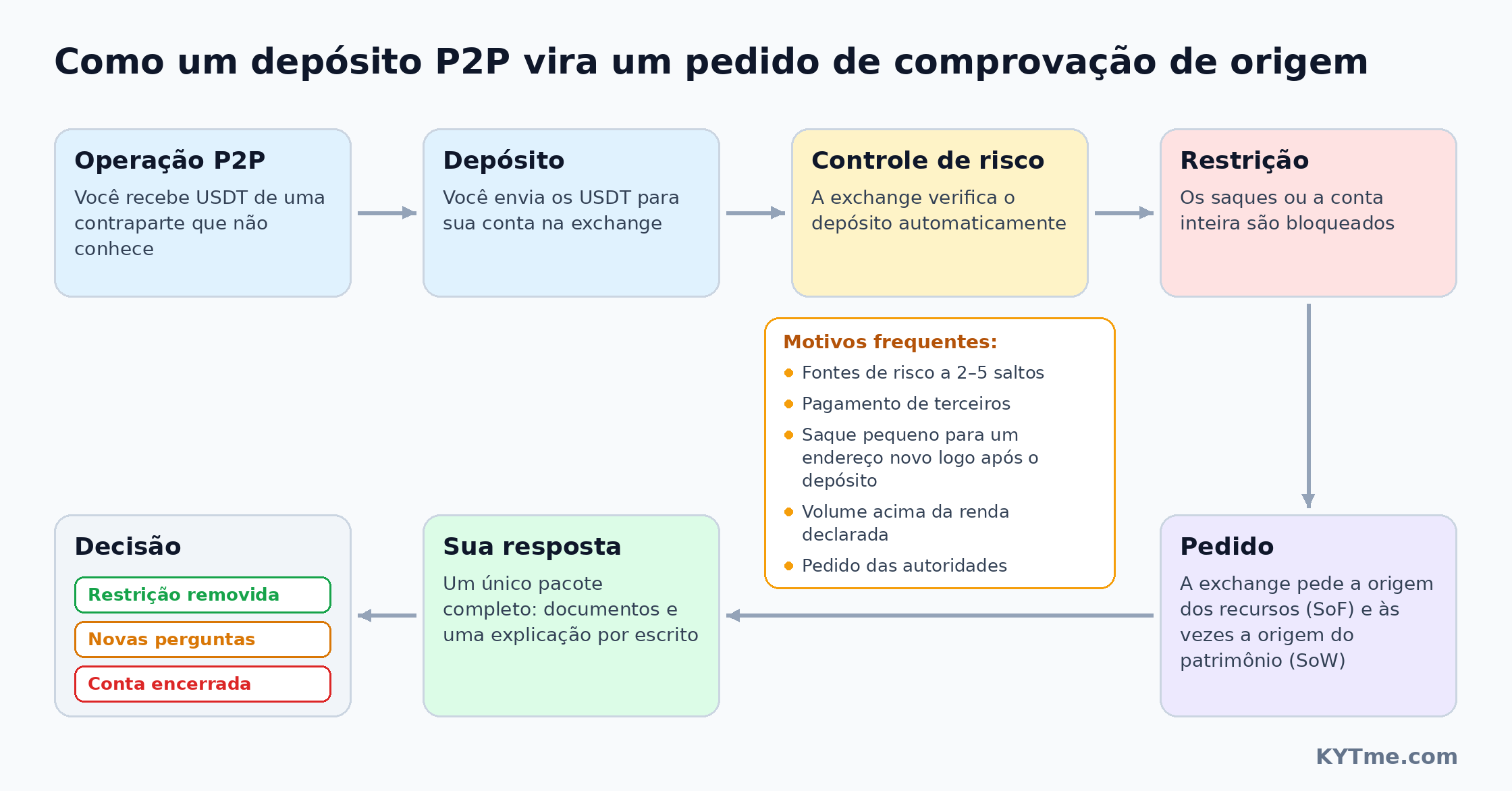 O caminho até uma solicitação de origem dos recursos