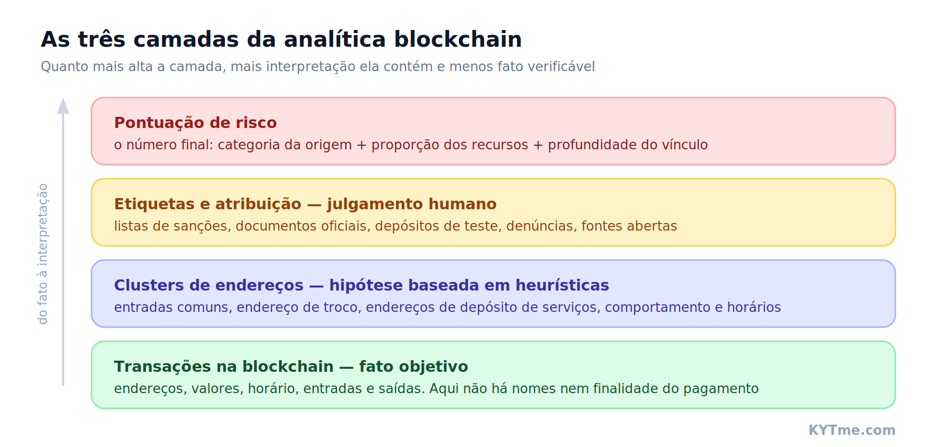 As três camadas da analítica blockchain: transações, clusters, etiquetas e pontuação de risco. Esquema: KYTme.com