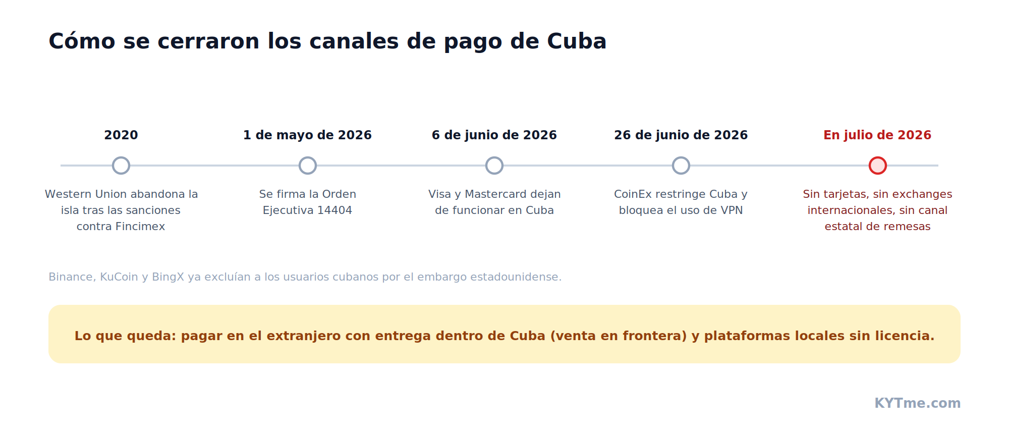 Cómo se cerraron los canales de pago de Cuba entre 2020 y julio de 2026