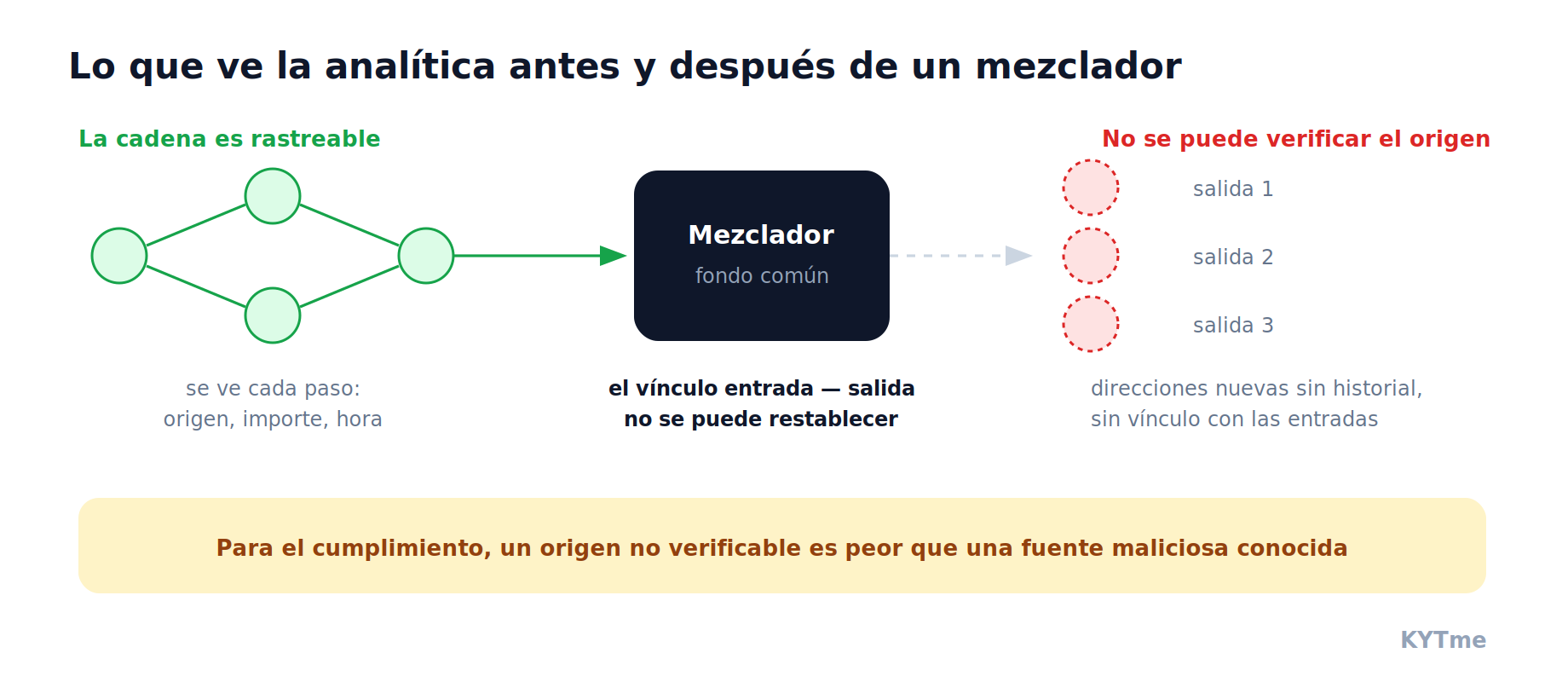 Lo que ve la analítica antes y después de un mezclador: cadena de direcciones, fondo común, salidas sin vínculo con las entradas. Esquema: KYTme